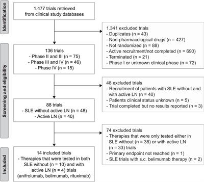 Biological drugs for systemic lupus erythematosus or active lupus nephritis and rates of infectious complications. Evidence from large clinical trials